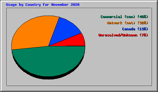 Usage by Country for November 2020