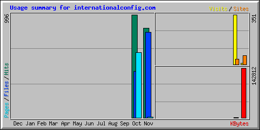 Usage summary for internationalconfig.com